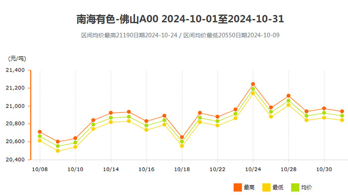 南海靈通價(jià)2024年10月份鋁錠價(jià)格走勢(shì).jpg